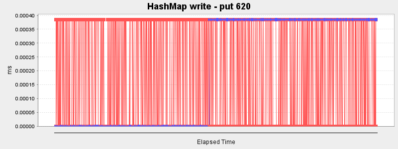 HashMap write - put 620
